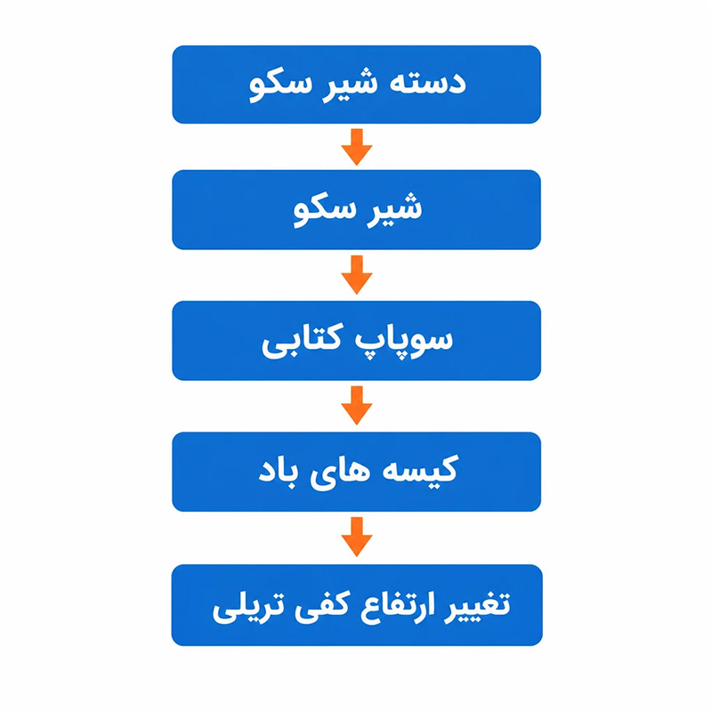 دسته شیر سکو کنور